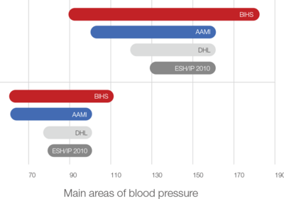 1.1.6_Main areas of blood pressure